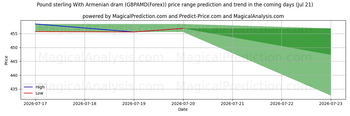 High and low price prediction by AI for Livre sterling avec dram arménien (GBPAMD(Forex)) (21 Jul)
