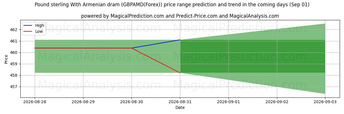 High and low price prediction by AI for 英镑与亚美尼亚德拉姆 (GBPAMD(Forex)) (01 Sep)