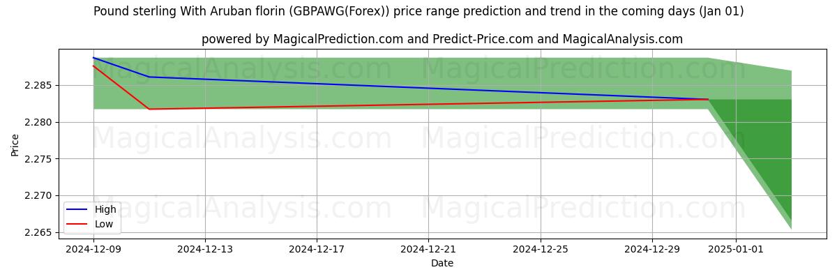 High and low price prediction by AI for Pund sterling med arubansk florin (GBPAWG(Forex)) (01 Jan)