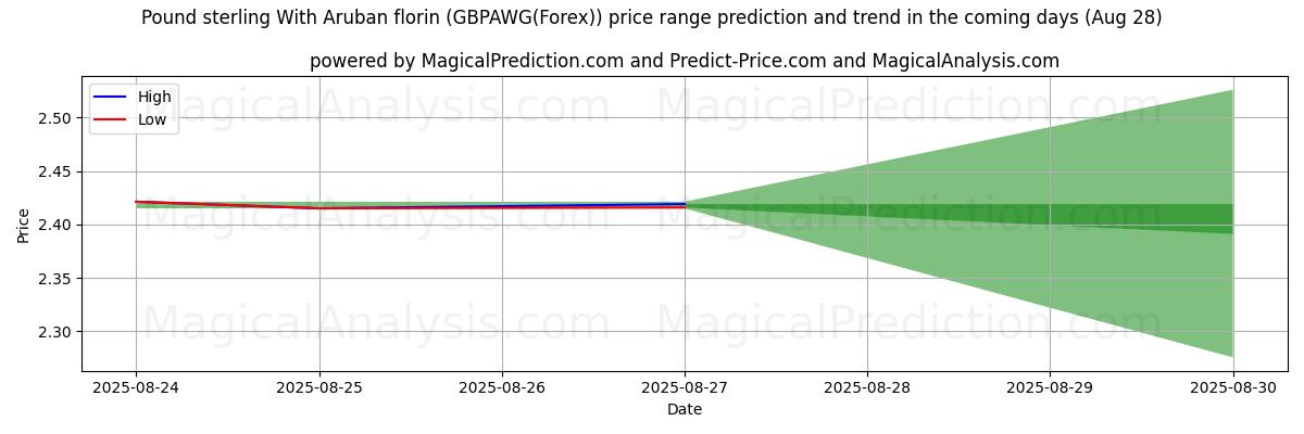 High and low price prediction by AI for الجنيه الاسترليني مع الفلورين الأروبي (GBPAWG(Forex)) (28 Aug)