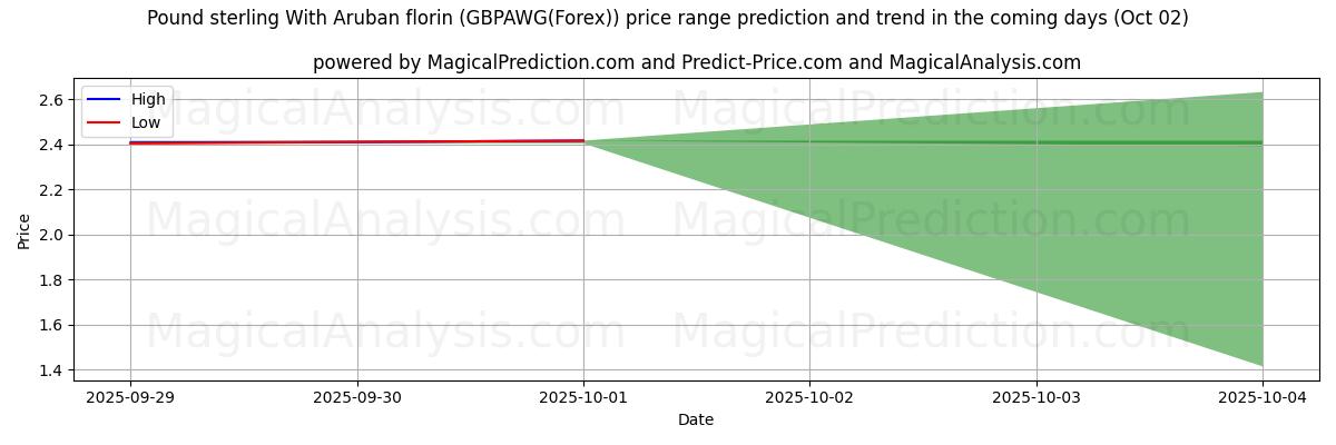 High and low price prediction by AI for Aruba florini ile İngiliz sterlini (GBPAWG(Forex)) (02 Oct)
