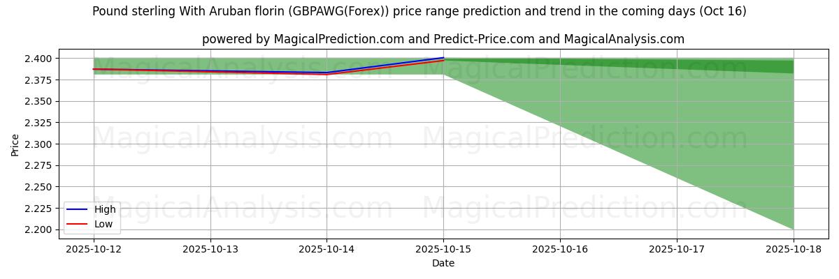 High and low price prediction by AI for Pound sterling With Aruban florin (GBPAWG(Forex)) (16 Oct) High and low price prediction by AI for Pound sterling With Aruban florin (GBPAWG(Forex)) (16 Oct)