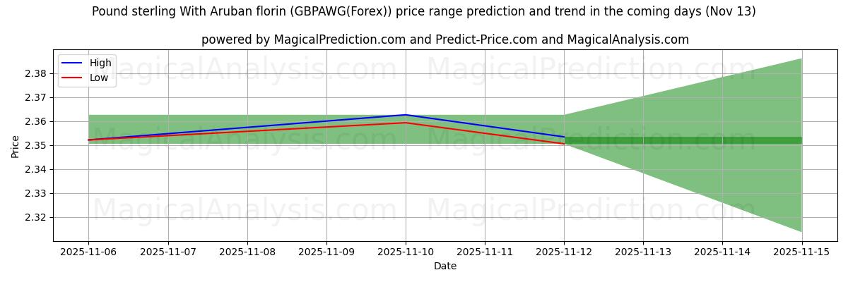 High and low price prediction by AI for Pound sterling With Aruban florin (GBPAWG(Forex)) (13 Nov)