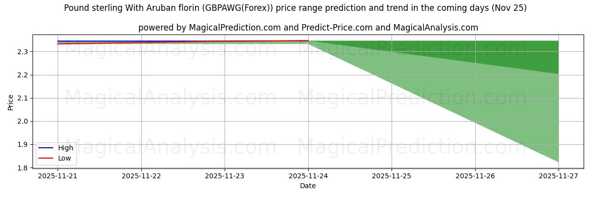 High and low price prediction by AI for Pound sterling With Aruban florin (GBPAWG(Forex)) (25 Nov)