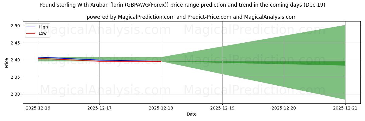 High and low price prediction by AI for الجنيه الاسترليني مع الفلورين الأروبي (GBPAWG(Forex)) (19 Dec)