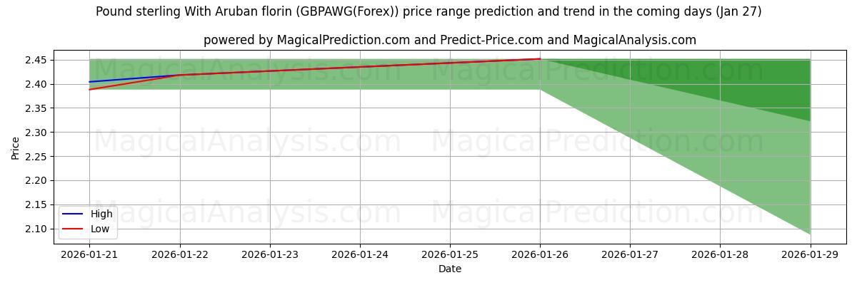 High and low price prediction by AI for الجنيه الاسترليني مع الفلورين الأروبي (GBPAWG(Forex)) (27 Jan)