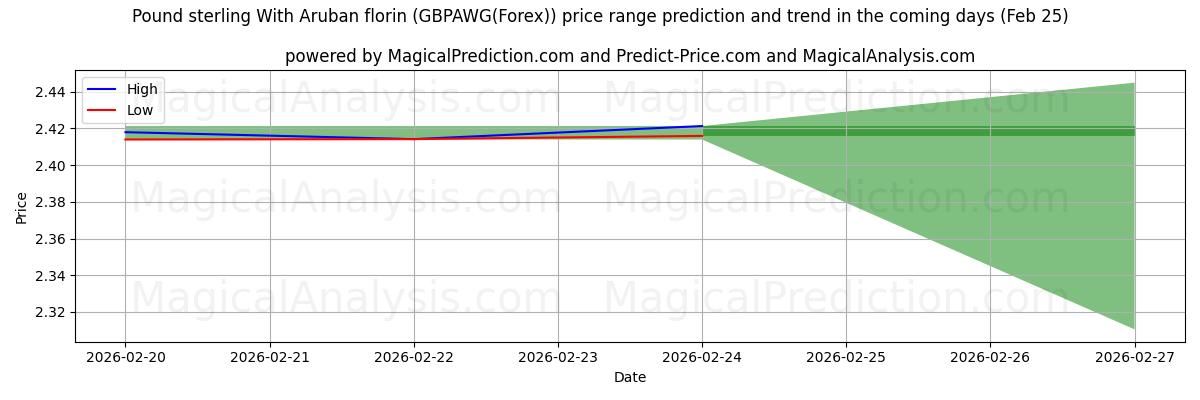 High and low price prediction by AI for الجنيه الاسترليني مع الفلورين الأروبي (GBPAWG(Forex)) (25 Feb)