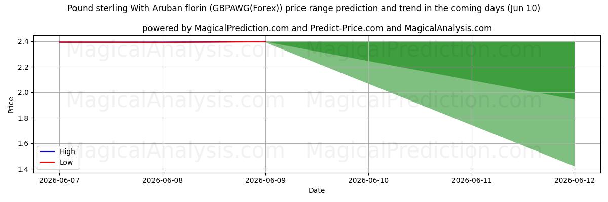 High and low price prediction by AI for Sterlina britannica Con fiorino di Aruba (GBPAWG(Forex)) (10 Jun)