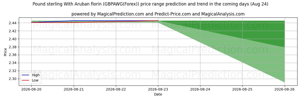High and low price prediction by AI for Pound sterling With Aruban florin (GBPAWG(Forex)) (18 Aug)