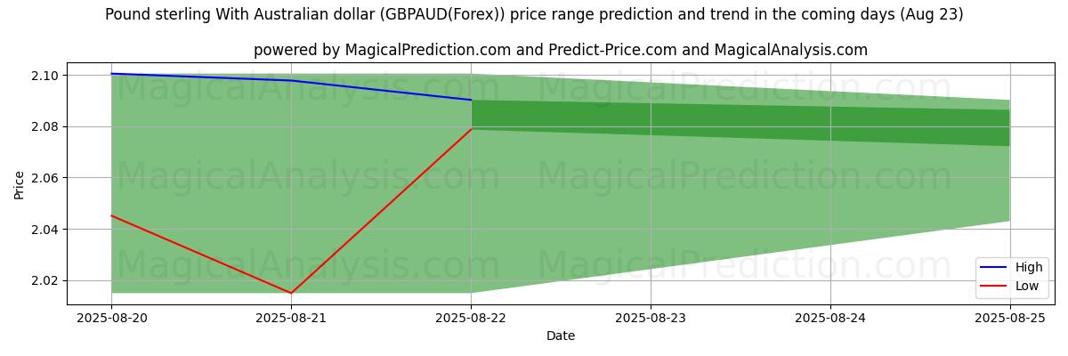 High and low price prediction by AI for Pound sterling With Australian dollar (GBPAUD(Forex)) (18 Aug)