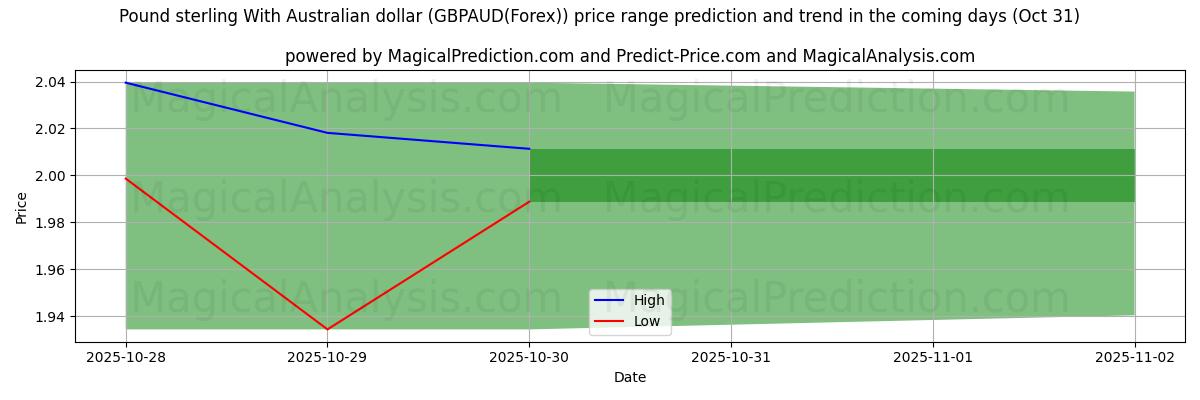 Previsione dei prezzi alti e bassi da parte dell'IA per Sterlina britannica Con dollaro australiano (GBPAUD(Forex)) (31 Oct) High and low price prediction by AI for Sterlina britannica Con dollaro australiano (GBPAUD(Forex)) (31 Oct)