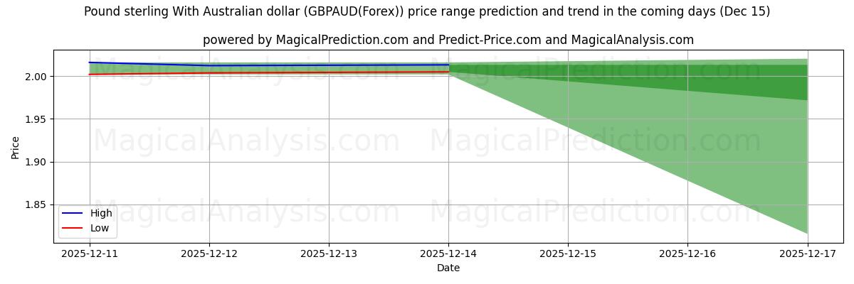 High and low price prediction by AI for Libra esterlina con dólar australiano (GBPAUD(Forex)) (12 Dec)