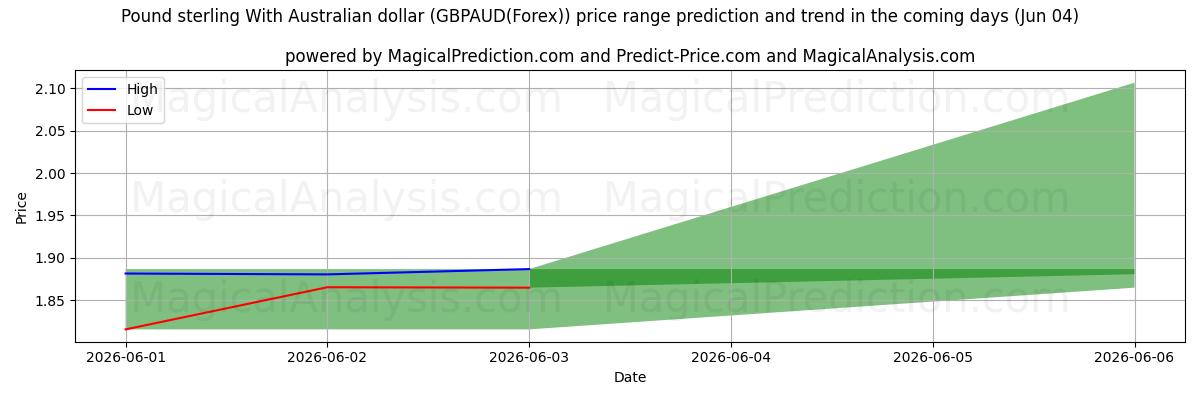 High and low price prediction by AI for 파운드 스털링과 호주 달러 (GBPAUD(Forex)) (04 Jun)