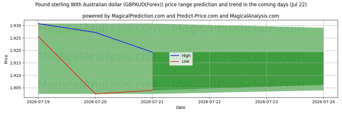 High and low price prediction by AI for Englannin punta Australian dollarin kanssa (GBPAUD(Forex)) (22 Jul)