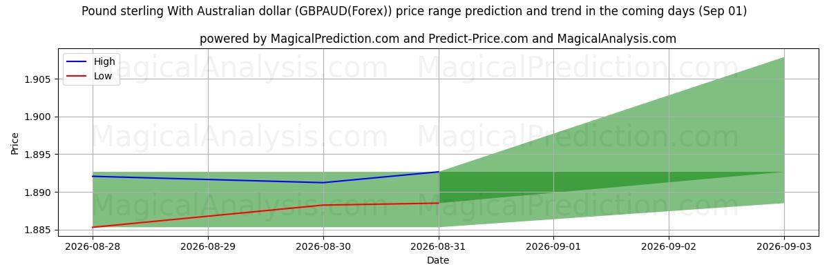 High and low price prediction by AI for ऑस्ट्रेलियाई डॉलर के साथ पाउंड स्टर्लिंग (GBPAUD(Forex)) (01 Sep)