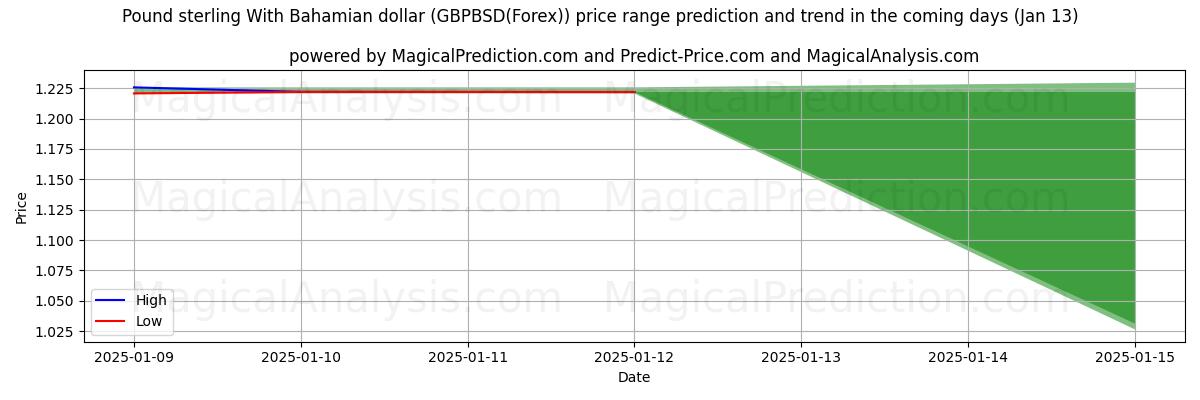 High and low price prediction by AI for 英ポンドとバハマドル (GBPBSD(Forex)) (13 Jan)