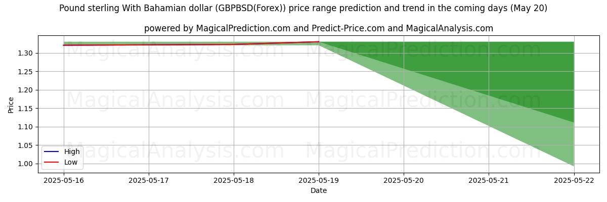High and low price prediction by AI for Pound sterling With Bahamian dollar (GBPBSD(Forex)) (17 May) High and low price prediction by AI for Pound sterling With Bahamian dollar (GBPBSD(Forex)) (17 May)