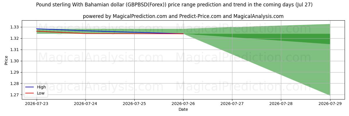 High and low price prediction by AI for الجنيه الاسترليني مقابل الدولار البهامي (GBPBSD(Forex)) (27 Jul)