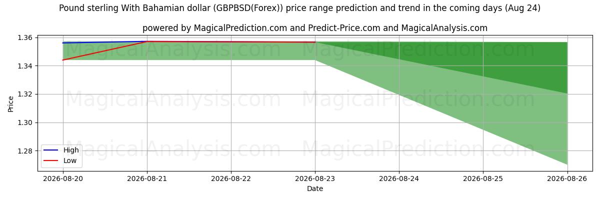 High and low price prediction by AI for Pound sterling With Bahamian dollar (GBPBSD(Forex)) (14 Aug)