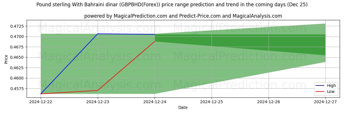 High and low price prediction by AI for İngiliz sterlini Bahreyn dinarı ile (GBPBHD(Forex)) (25 Dec)