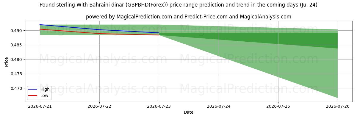 High and low price prediction by AI for پوند استرلینگ با دینار بحرین (GBPBHD(Forex)) (24 Jul)