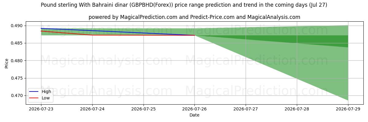 High and low price prediction by AI for Pound sterling With Bahraini dinar (GBPBHD(Forex)) (27 Jul)