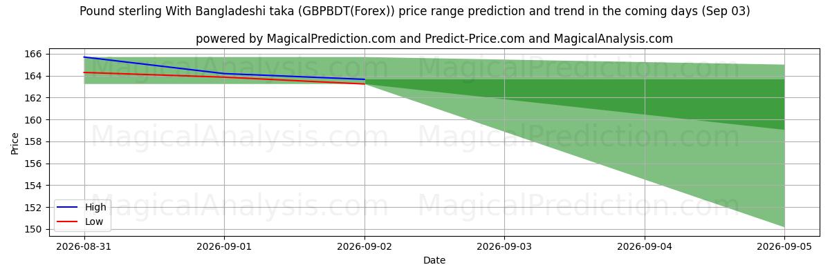 High and low price prediction by AI for बांग्लादेशी टका के साथ पाउंड स्टर्लिंग (GBPBDT(Forex)) (03 Sep)