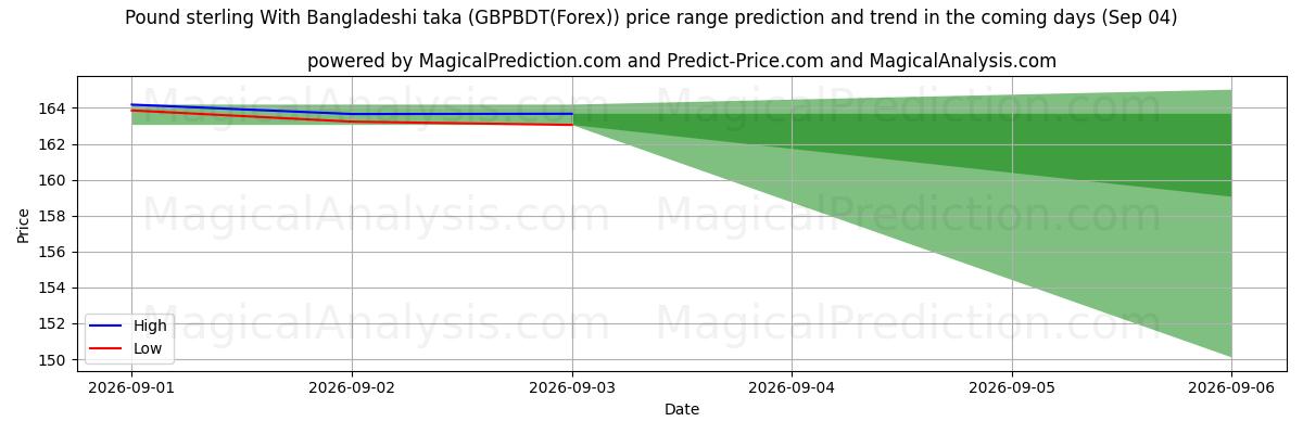 High and low price prediction by AI for İngiliz sterlini Bangladeş takası ile (GBPBDT(Forex)) (04 Sep)
