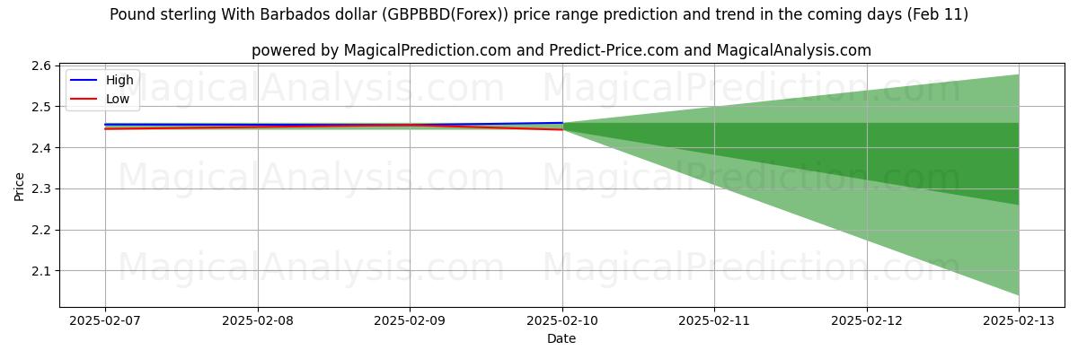 High and low price prediction by AI for Pund sterling med Barbados dollar (GBPBBD(Forex)) (14 Mar)