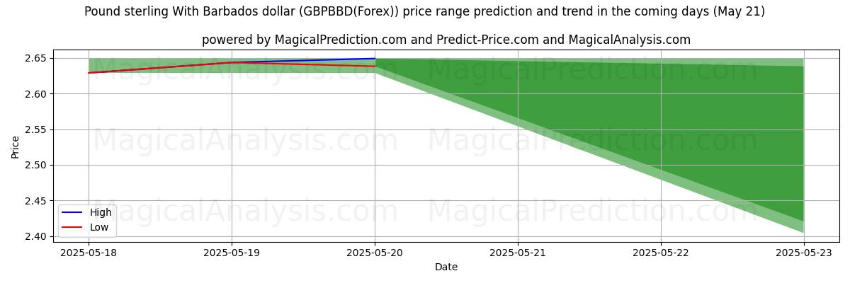 High and low price prediction by AI for Pound sterling With Barbados dollar (GBPBBD(Forex)) (08 May) High and low price prediction by AI for Pound sterling With Barbados dollar (GBPBBD(Forex)) (08 May)