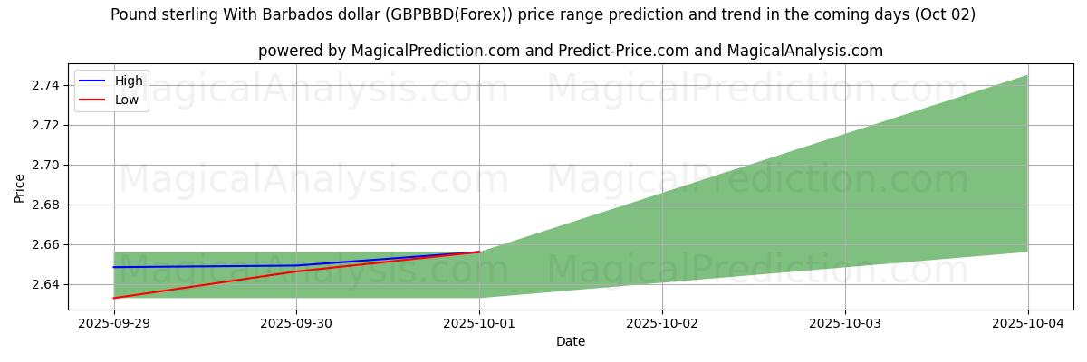 High and low price prediction by AI for Pfund Sterling mit Barbados-Dollar (GBPBBD(Forex)) (02 Oct)