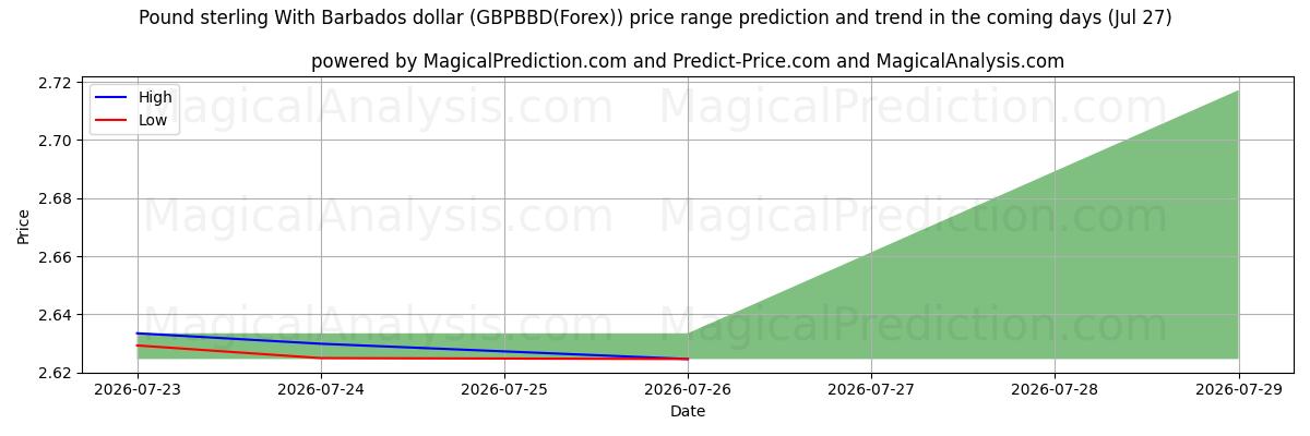 High and low price prediction by AI for Pund med Barbados dollar (GBPBBD(Forex)) (27 Jul)