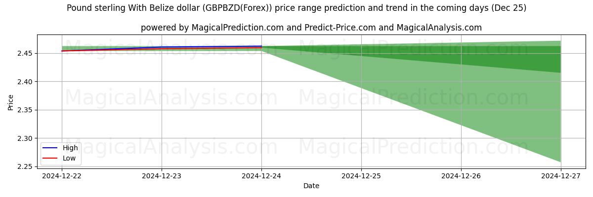 High and low price prediction by AI for 英ポンドとベリーズドル (GBPBZD(Forex)) (25 Dec)