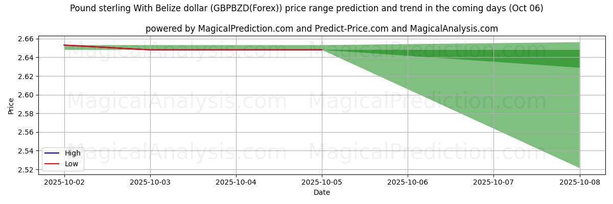 High and low price prediction by AI for Pfund Sterling mit Belize-Dollar (GBPBZD(Forex)) (06 Oct)