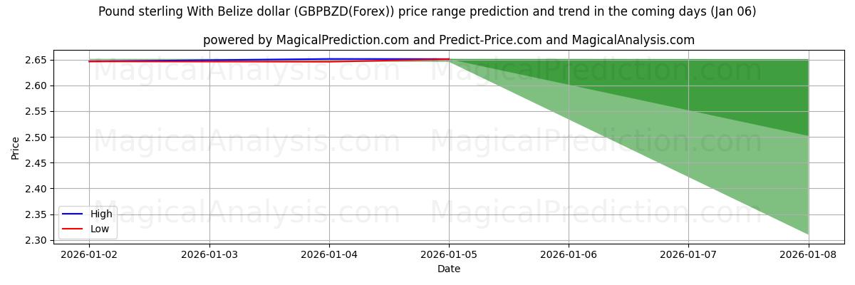 High and low price prediction by AI for Englannin punta Belizen dollarin kanssa (GBPBZD(Forex)) (01 Jan)