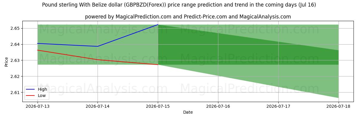 High and low price prediction by AI for बेलीज़ डॉलर के साथ पाउंड स्टर्लिंग (GBPBZD(Forex)) (16 Jul)