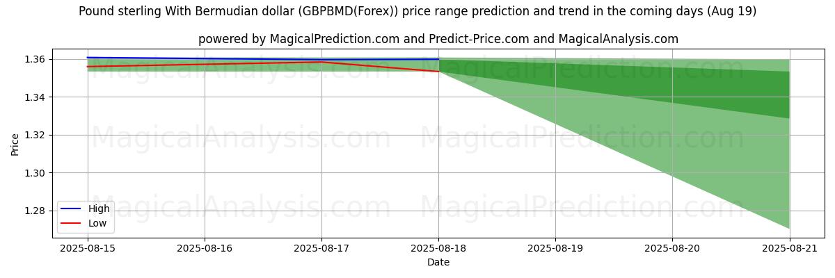 High and low price prediction by AI for Pound sterling With Bermudian dollar (GBPBMD(Forex)) (19 Aug)
