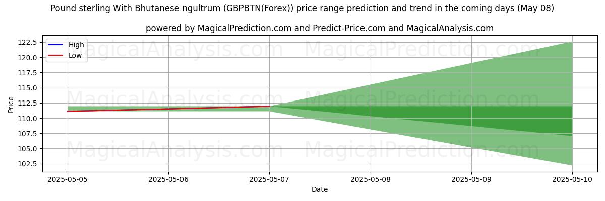 High and low price prediction by AI for Libra Esterlina Com Ngultrum Butanês (GBPBTN(Forex)) (08 May)