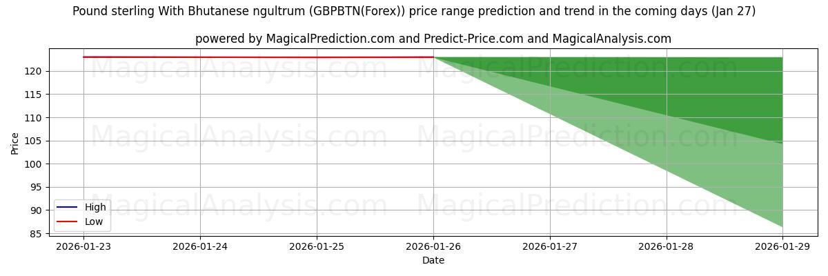 High and low price prediction by AI for Pound sterling With Bhutanese ngultrum (GBPBTN(Forex)) (27 Jan)