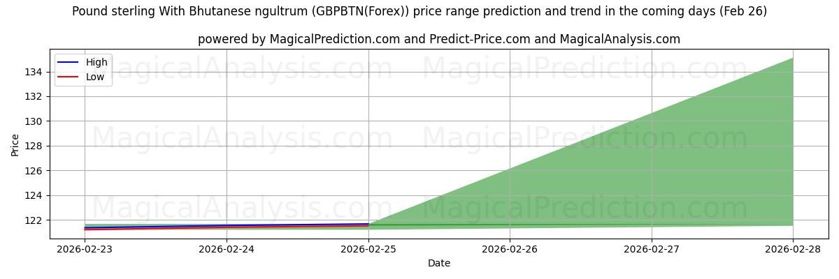 High and low price prediction by AI for Pund med Bhutanesiskt ngultrum (GBPBTN(Forex)) (26 Feb)