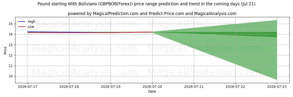 High and low price prediction by AI for Pund Sterling Med Boliviano (GBPBOB(Forex)) (21 Jul)