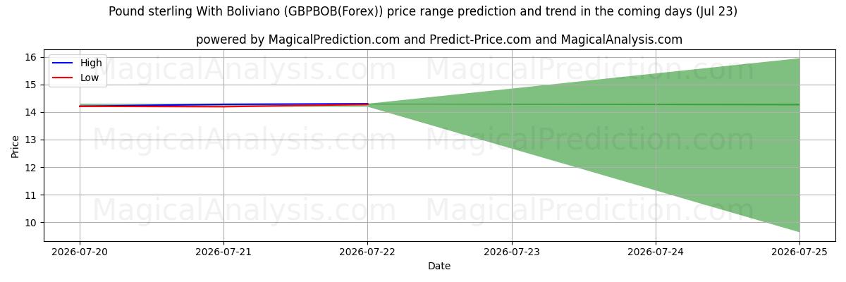 High and low price prediction by AI for Pound sterling With Boliviano (GBPBOB(Forex)) (23 Jul)