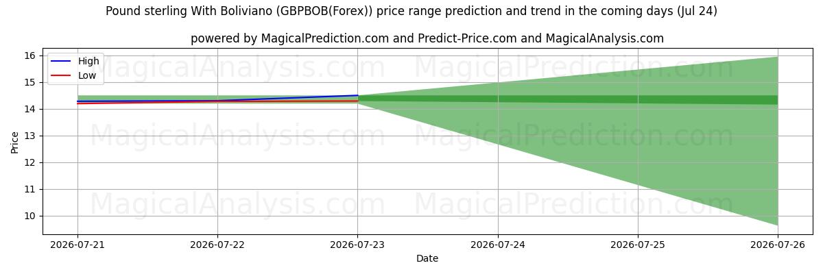 High and low price prediction by AI for Pund med Boliviano (GBPBOB(Forex)) (24 Jul)