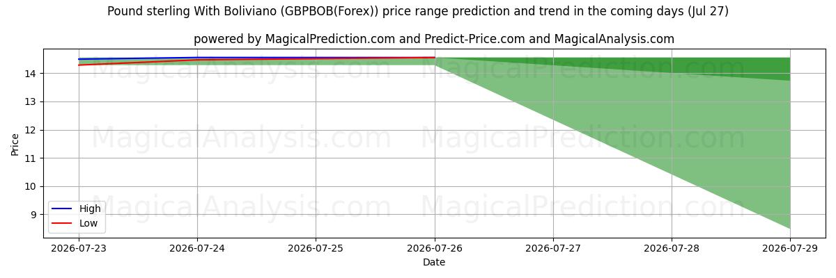 High and low price prediction by AI for Englannin punta Bolivianon kanssa (GBPBOB(Forex)) (27 Jul)
