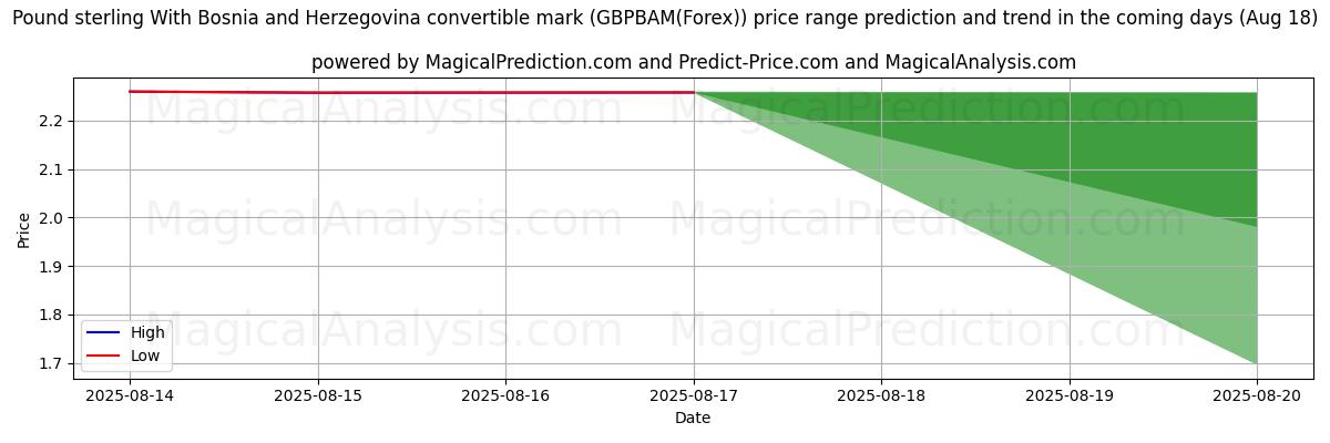 High and low price prediction by AI for 英镑与波斯尼亚和黑塞哥维那可兑换马克 (GBPBAM(Forex)) (18 Aug)