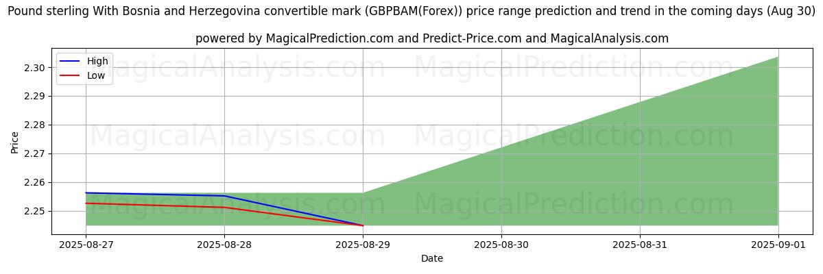 High and low price prediction by AI for Pound sterling With Bosnia and Herzegovina convertible mark (GBPBAM(Forex)) (29 Aug)
