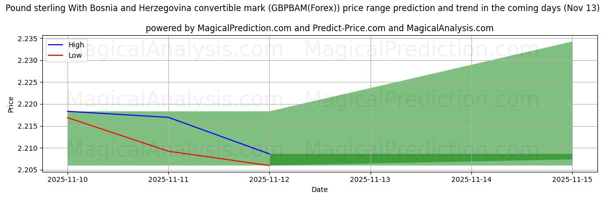 High and low price prediction by AI for Libra esterlina Con marco convertible de Bosnia y Herzegovina (GBPBAM(Forex)) (13 Nov)