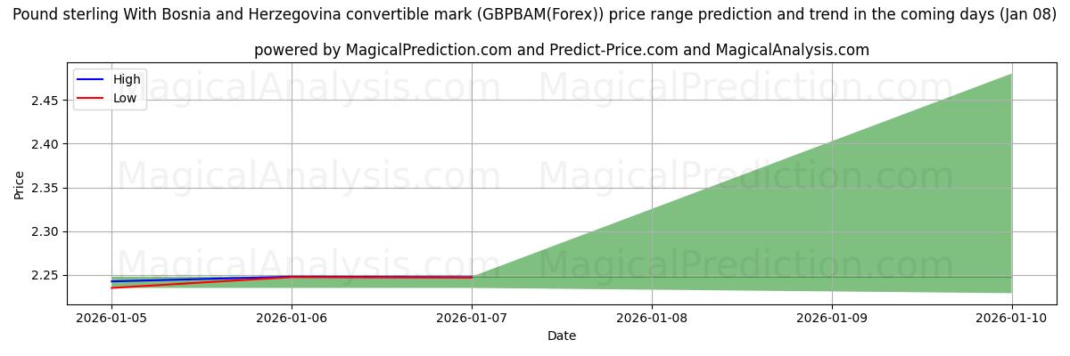 High and low price prediction by AI for Pund sterling med Bosnia-Hercegovina konvertible mark (GBPBAM(Forex)) (07 Jan)