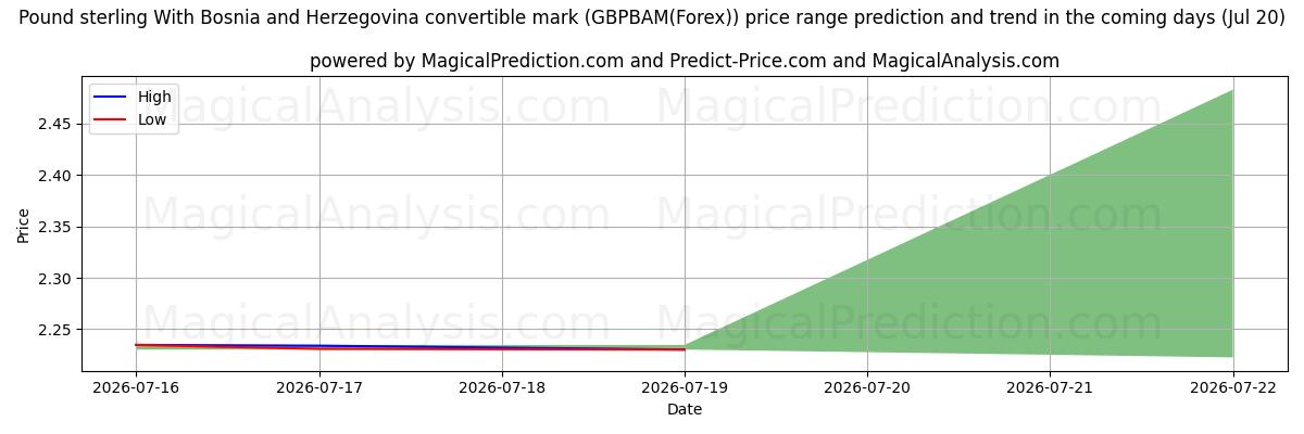 High and low price prediction by AI for बोस्निया और हर्जेगोविना परिवर्तनीय चिह्न के साथ पाउंड स्टर्लिंग (GBPBAM(Forex)) (20 Jul)