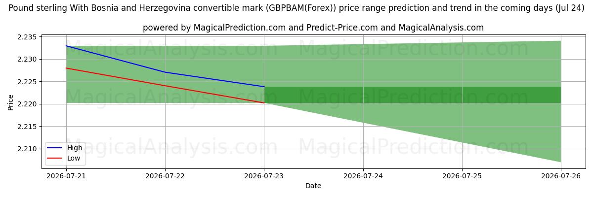 High and low price prediction by AI for Pound sterling With Bosnia and Herzegovina convertible mark (GBPBAM(Forex)) (24 Jul)